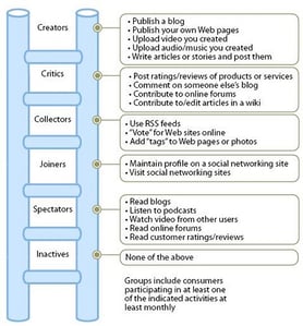 From Groundswell/Forrester Research