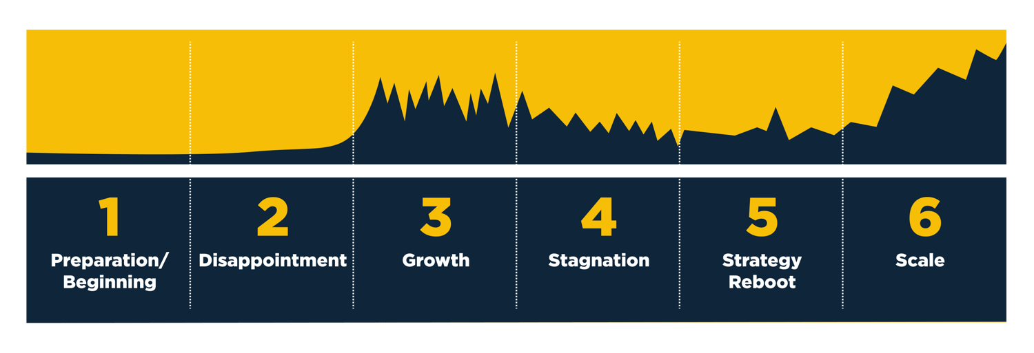 The Six Stages of a Successful Growth Strategy