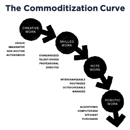 the-commoditization-curve