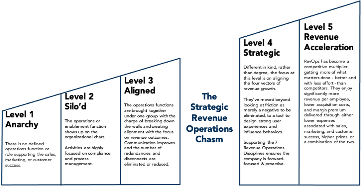 The Five Levels of Revenue Operations