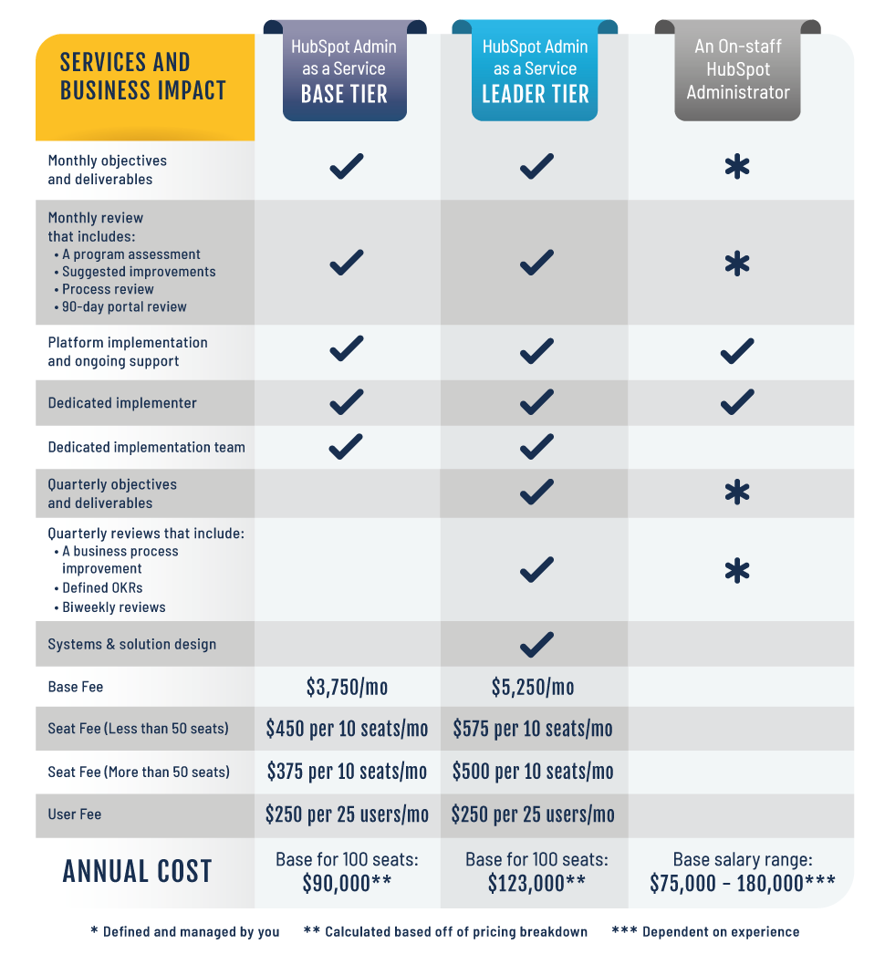 HubSpot Admin as a Service (HAaaS) - Comparison Chart